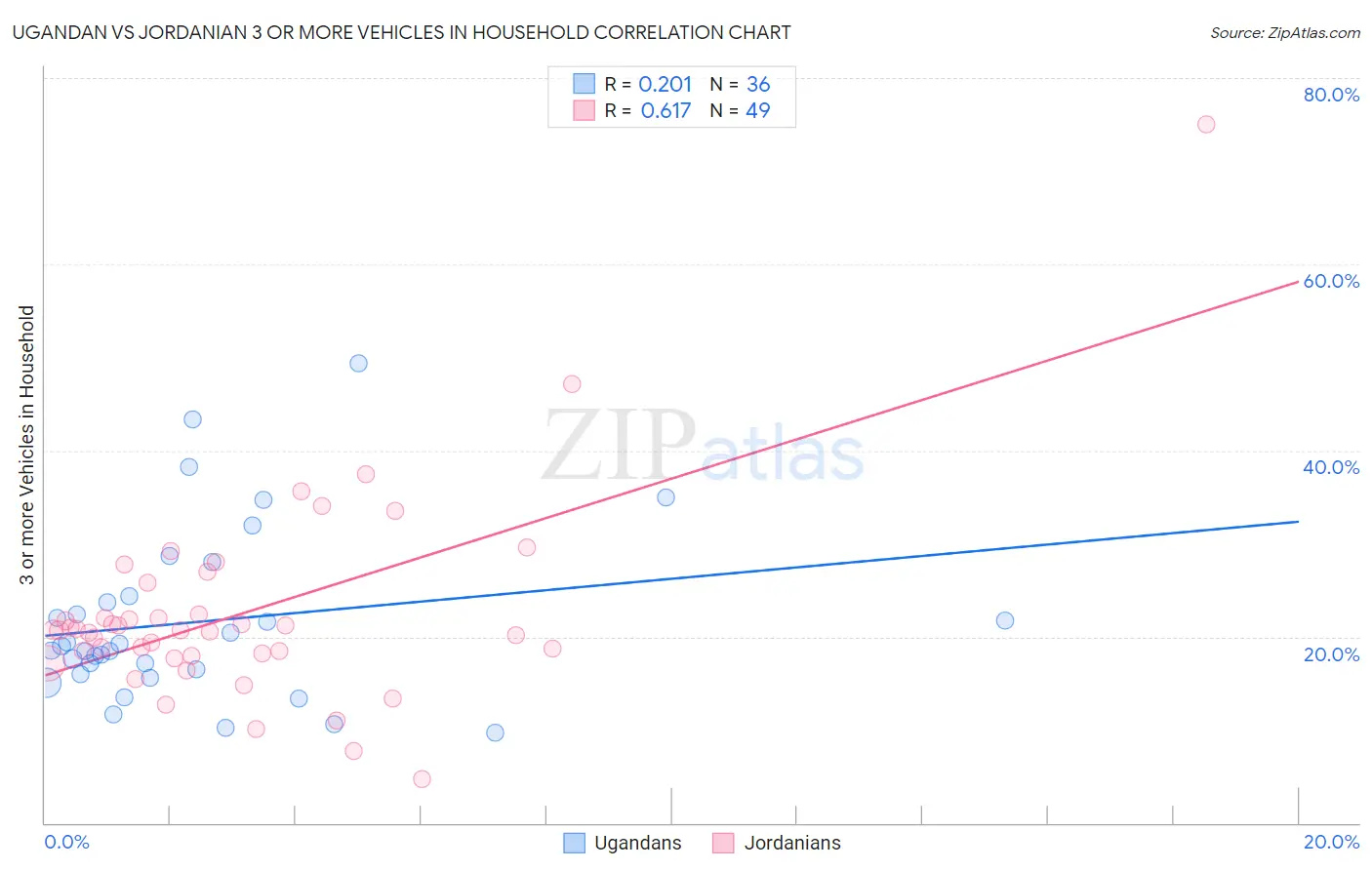 Ugandan vs Jordanian 3 or more Vehicles in Household