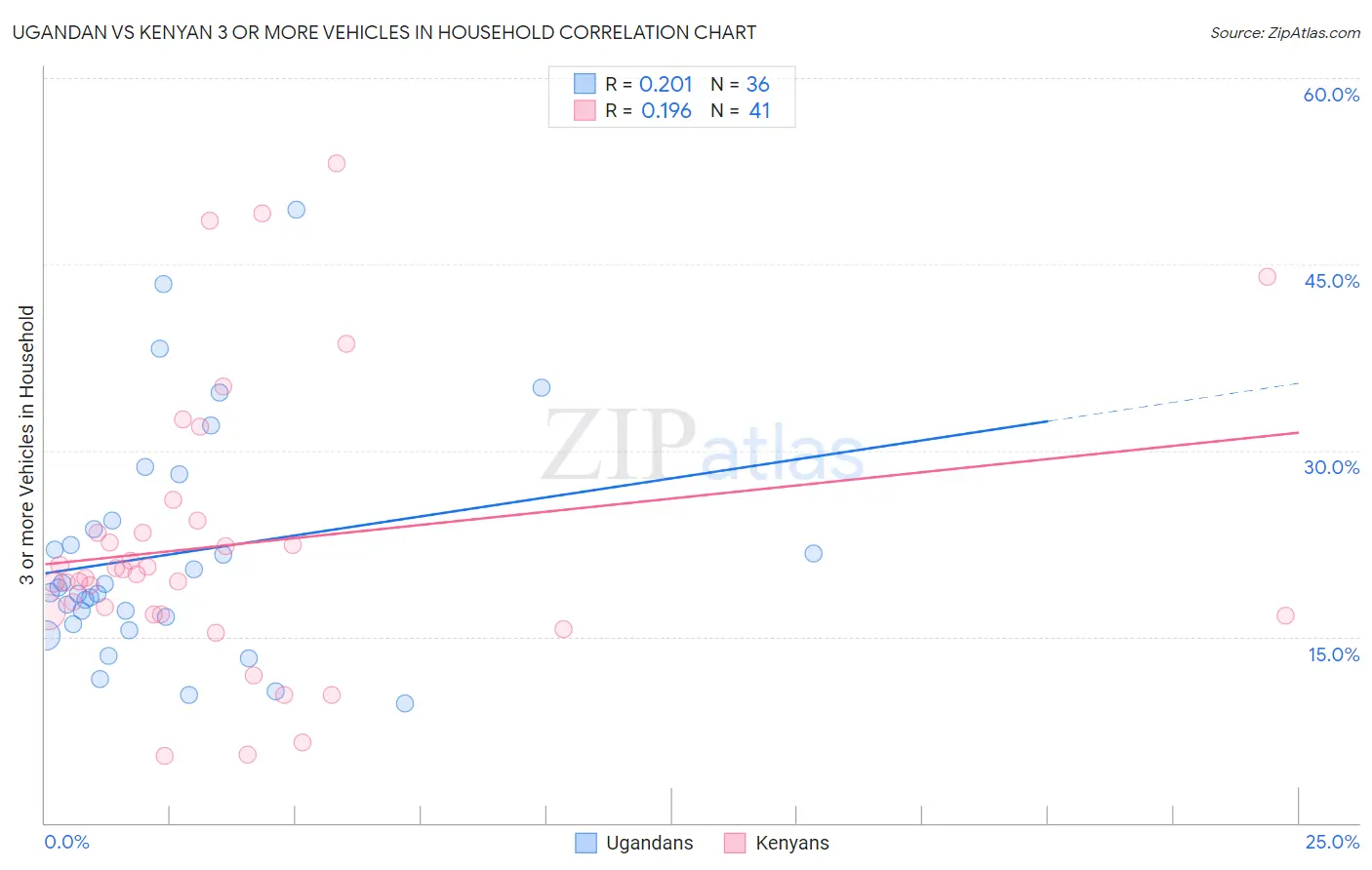 Ugandan vs Kenyan 3 or more Vehicles in Household