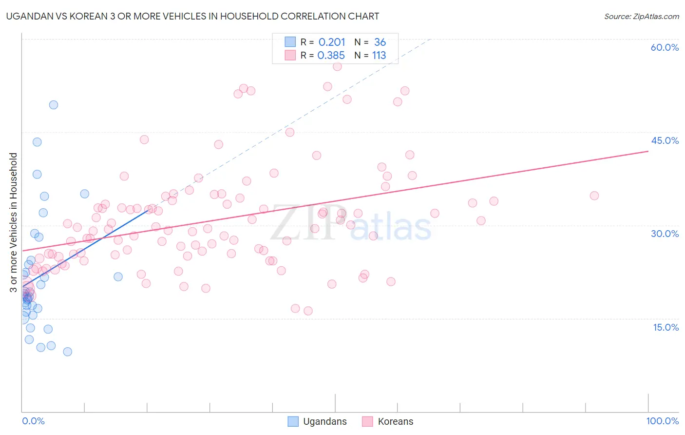Ugandan vs Korean 3 or more Vehicles in Household