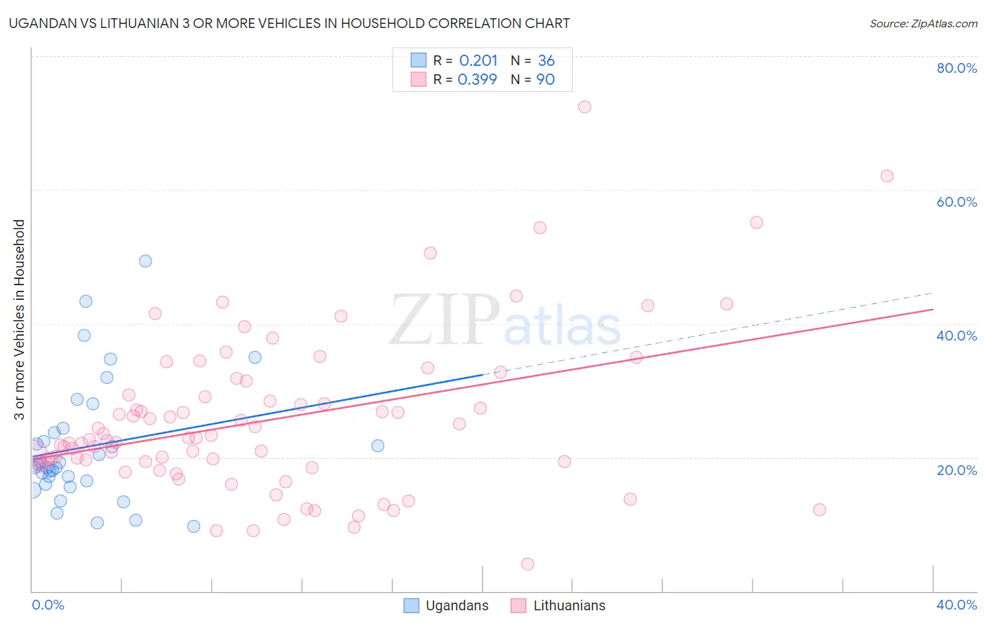Ugandan vs Lithuanian 3 or more Vehicles in Household