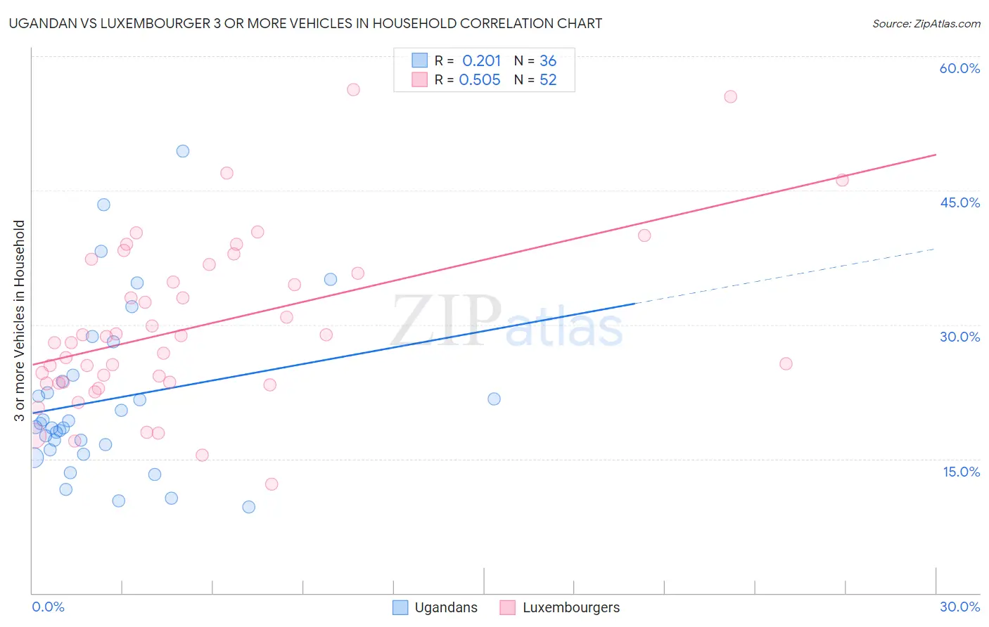 Ugandan vs Luxembourger 3 or more Vehicles in Household