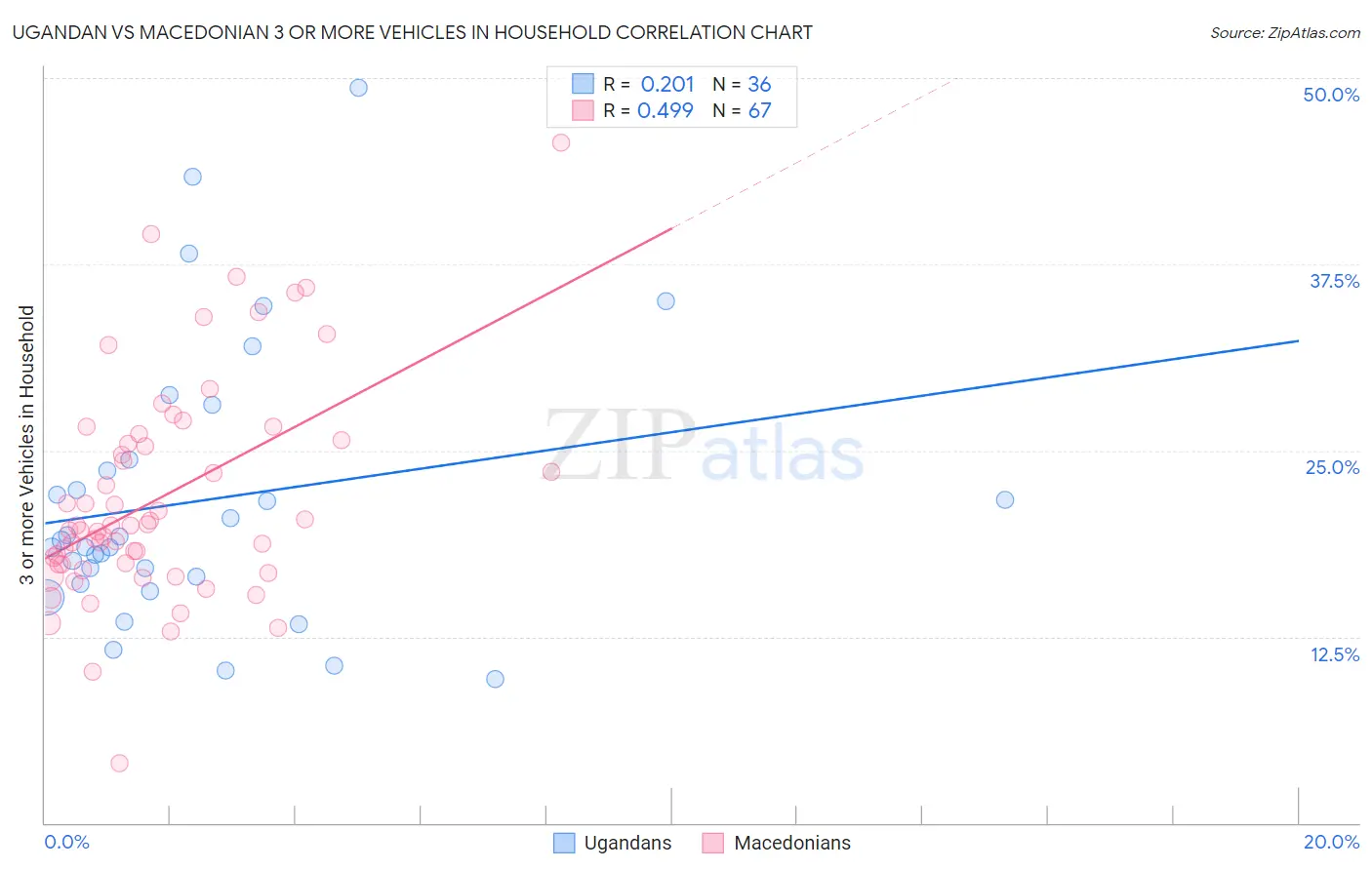 Ugandan vs Macedonian 3 or more Vehicles in Household