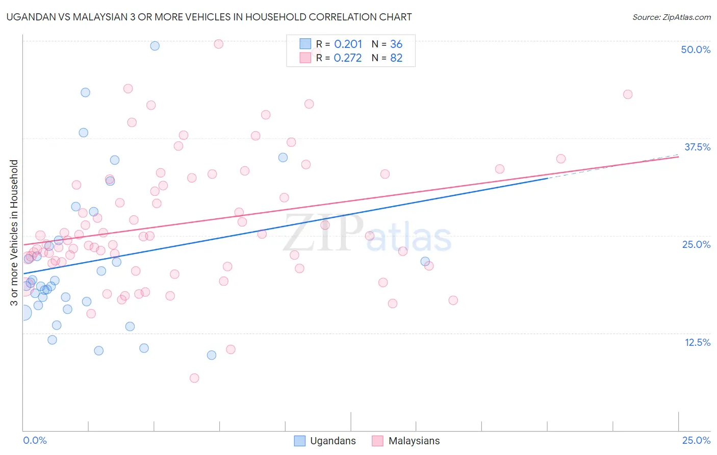 Ugandan vs Malaysian 3 or more Vehicles in Household