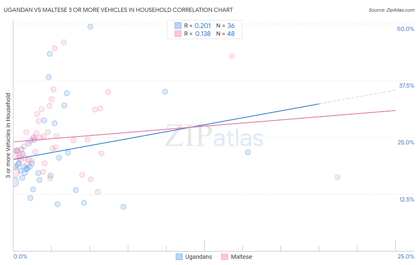 Ugandan vs Maltese 3 or more Vehicles in Household