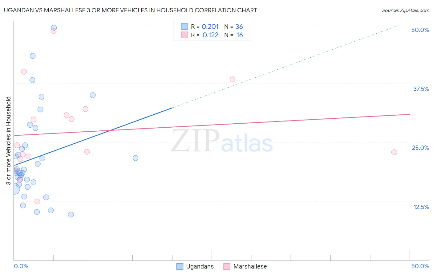 Ugandan vs Marshallese 3 or more Vehicles in Household