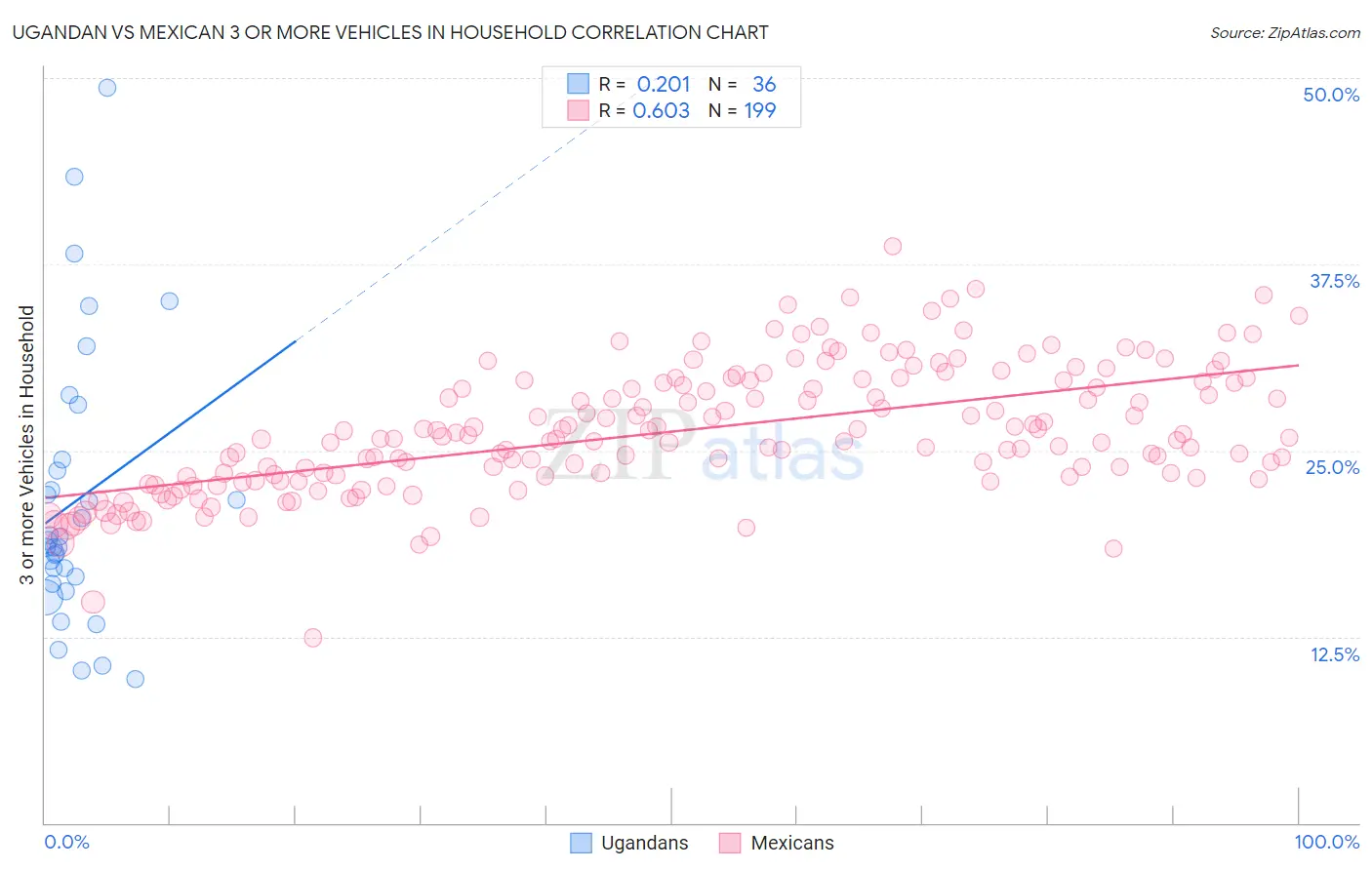 Ugandan vs Mexican 3 or more Vehicles in Household