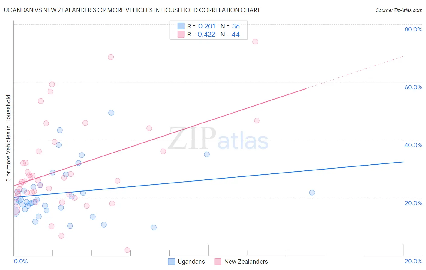 Ugandan vs New Zealander 3 or more Vehicles in Household