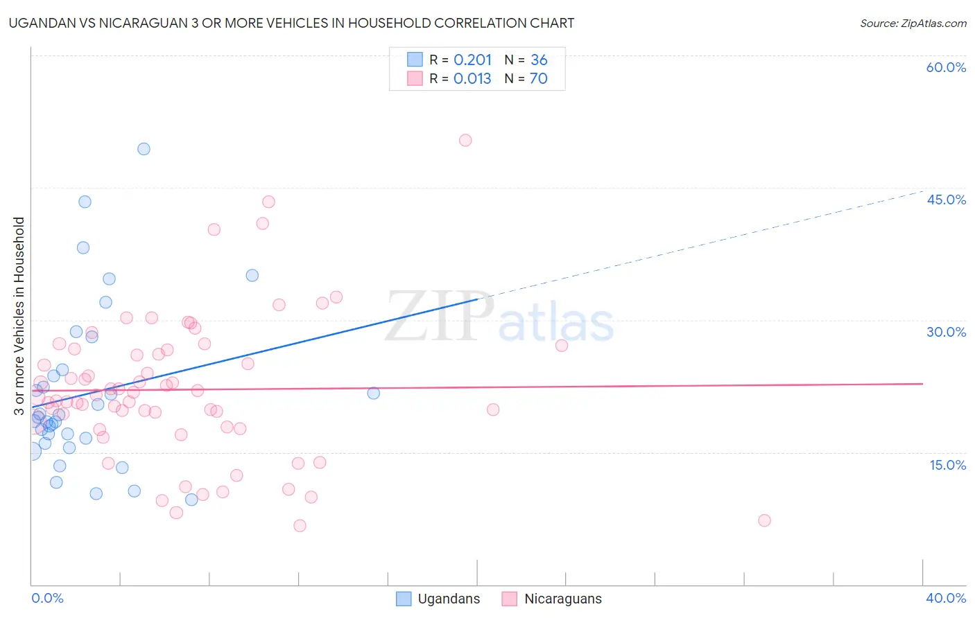 Ugandan vs Nicaraguan 3 or more Vehicles in Household