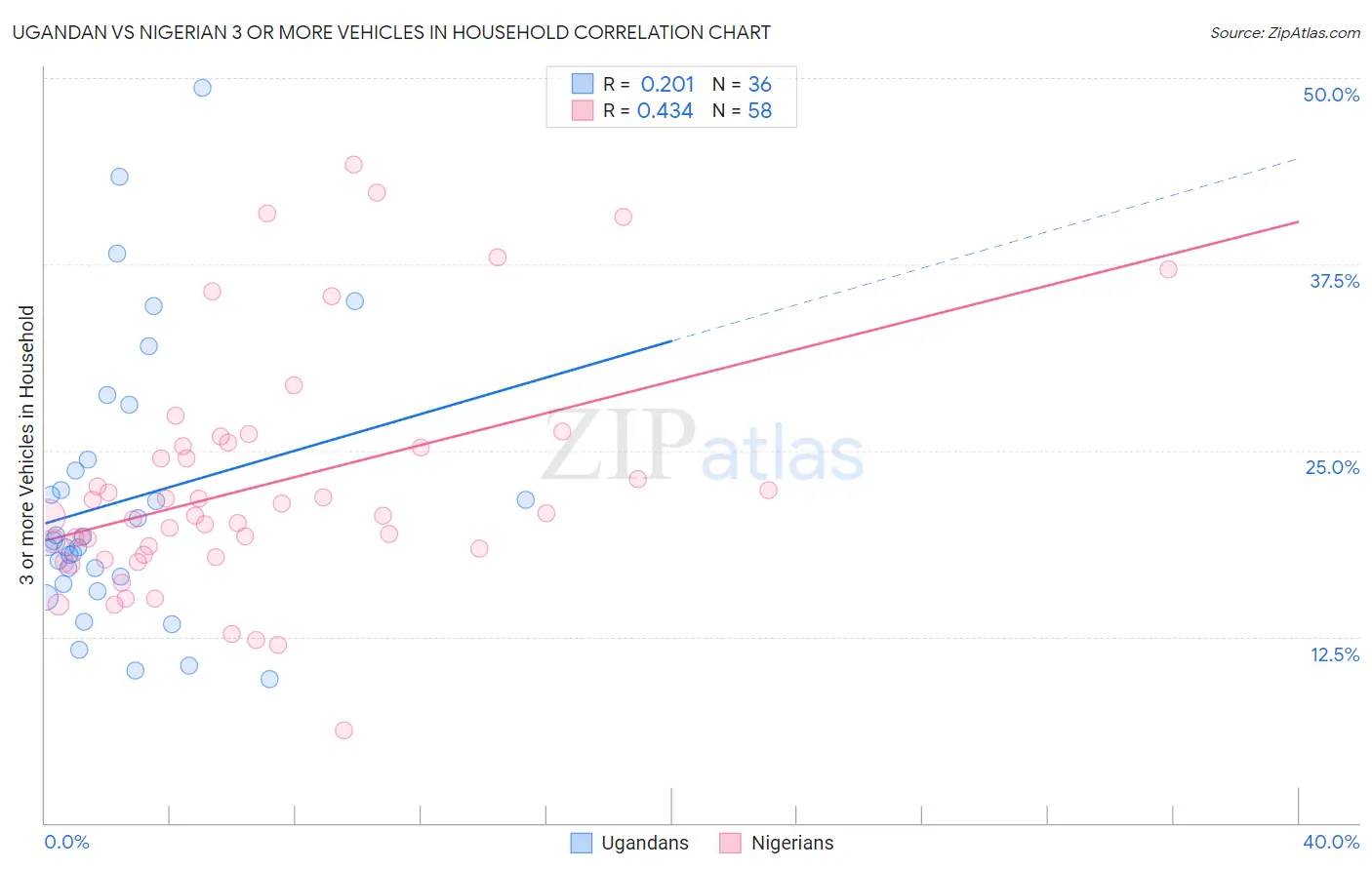 Ugandan vs Nigerian 3 or more Vehicles in Household