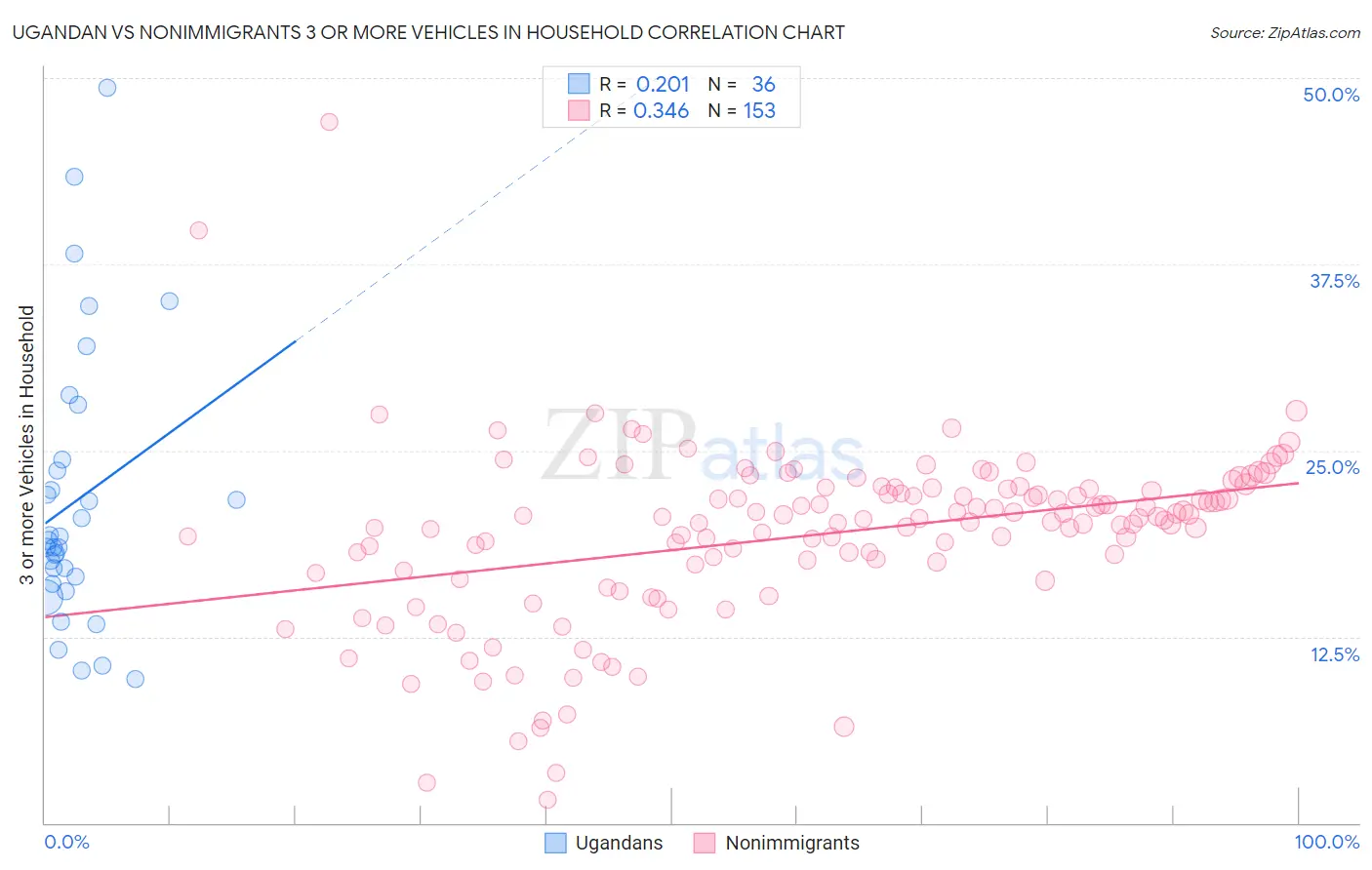 Ugandan vs Nonimmigrants 3 or more Vehicles in Household