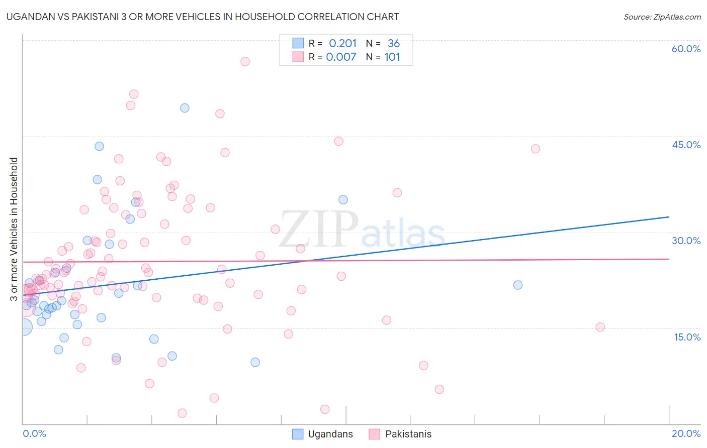 Ugandan vs Pakistani 3 or more Vehicles in Household