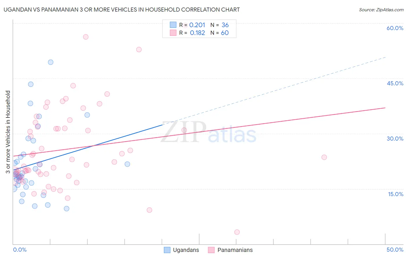 Ugandan vs Panamanian 3 or more Vehicles in Household