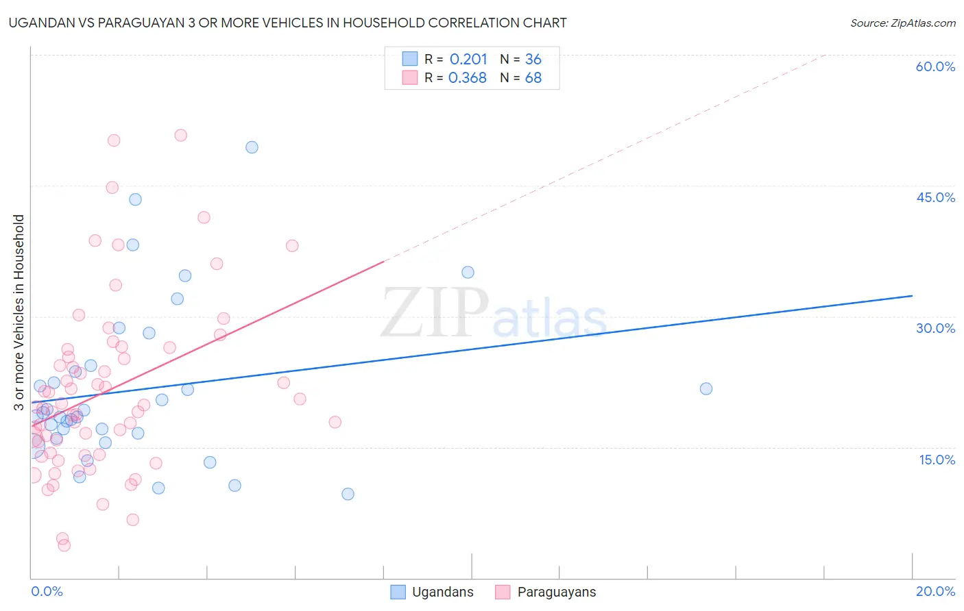 Ugandan vs Paraguayan 3 or more Vehicles in Household