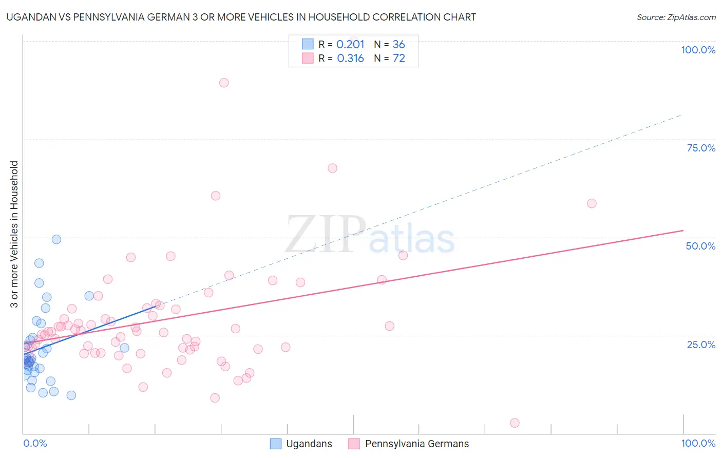 Ugandan vs Pennsylvania German 3 or more Vehicles in Household