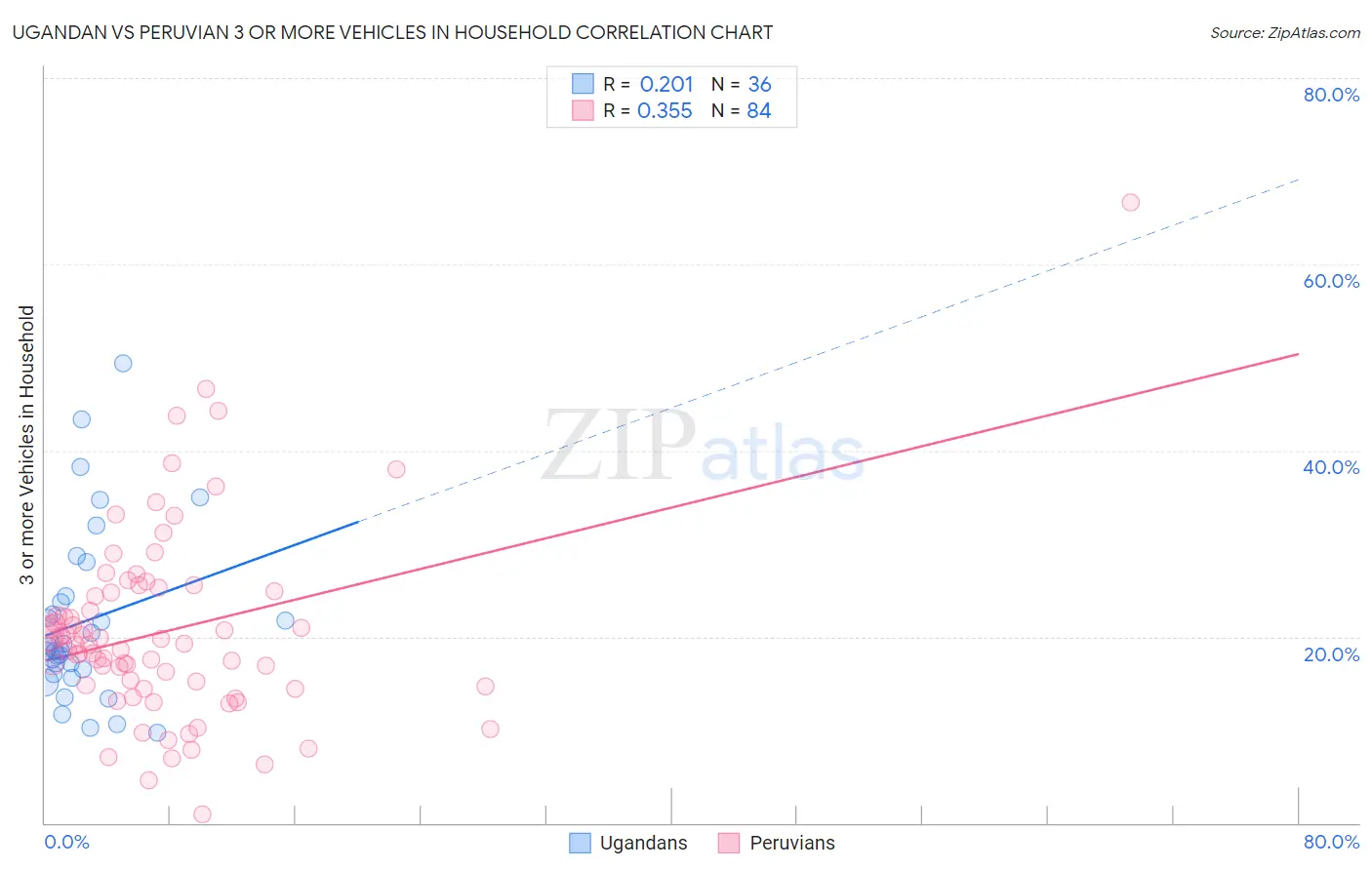 Ugandan vs Peruvian 3 or more Vehicles in Household