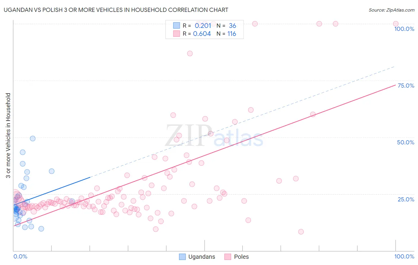 Ugandan vs Polish 3 or more Vehicles in Household