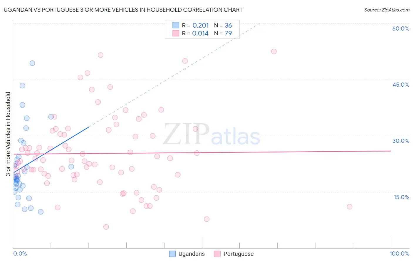 Ugandan vs Portuguese 3 or more Vehicles in Household