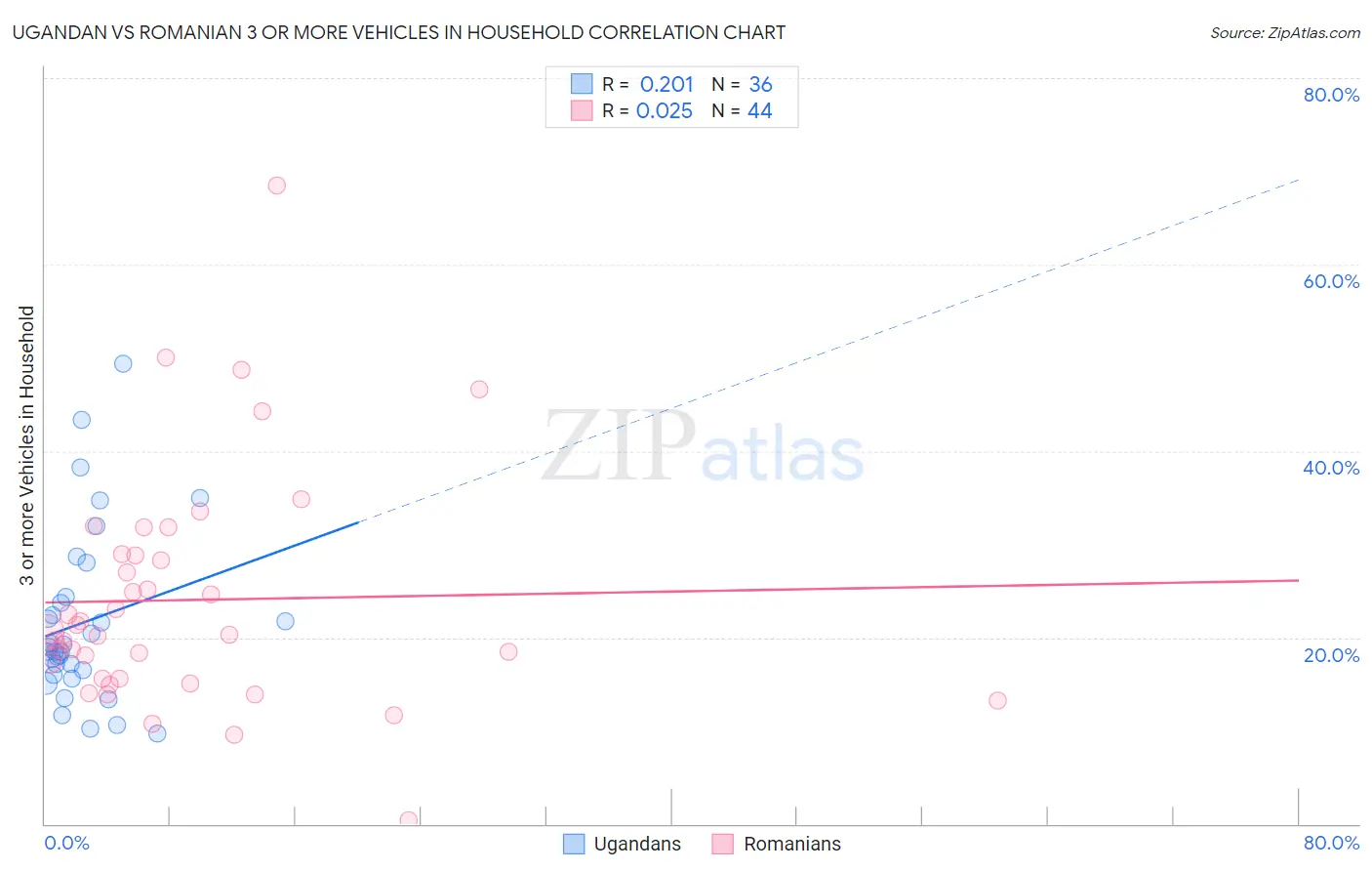 Ugandan vs Romanian 3 or more Vehicles in Household