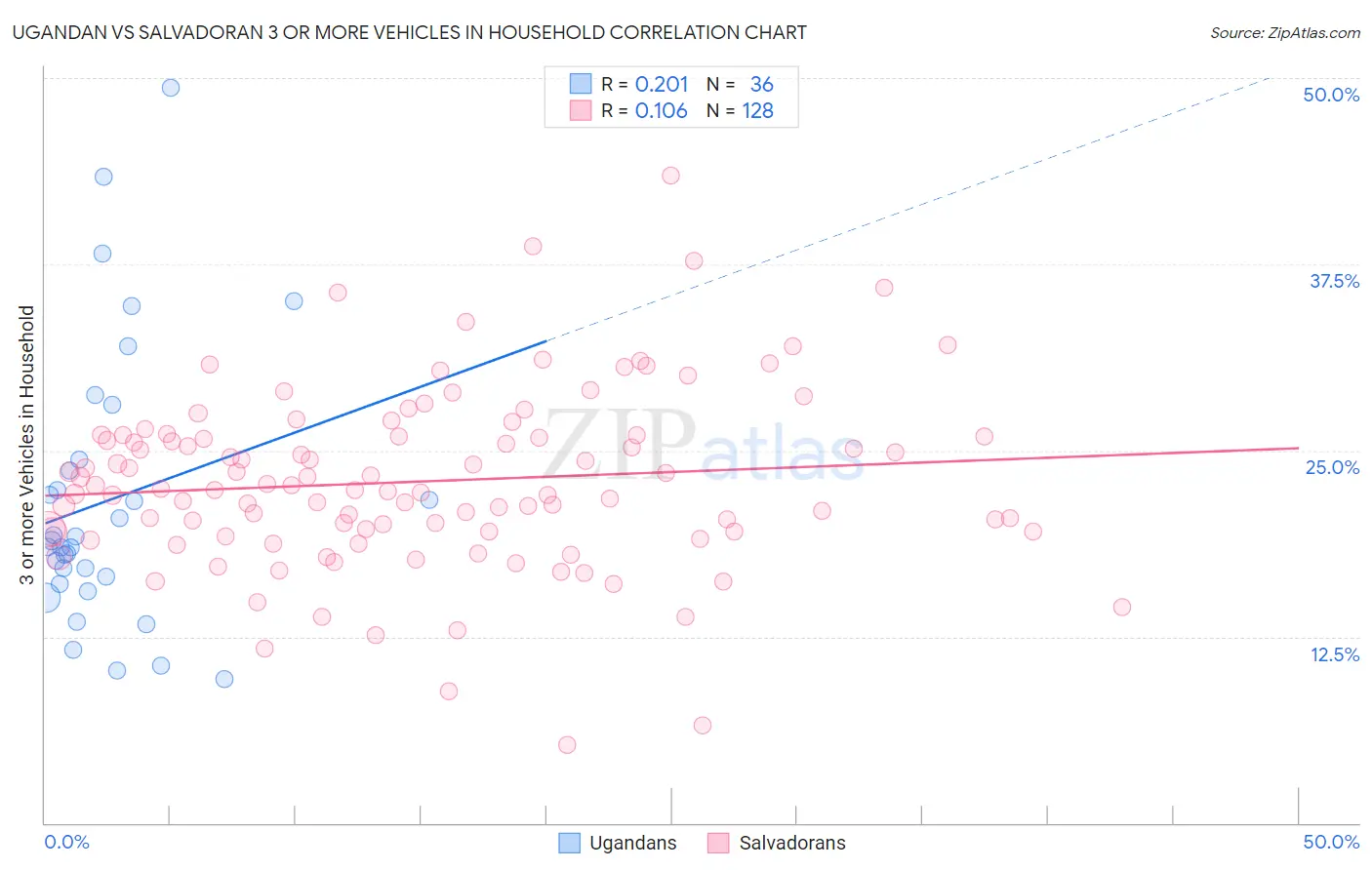 Ugandan vs Salvadoran 3 or more Vehicles in Household