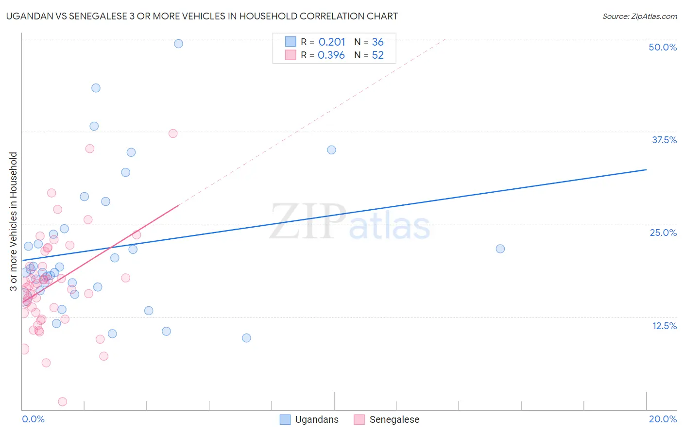 Ugandan vs Senegalese 3 or more Vehicles in Household