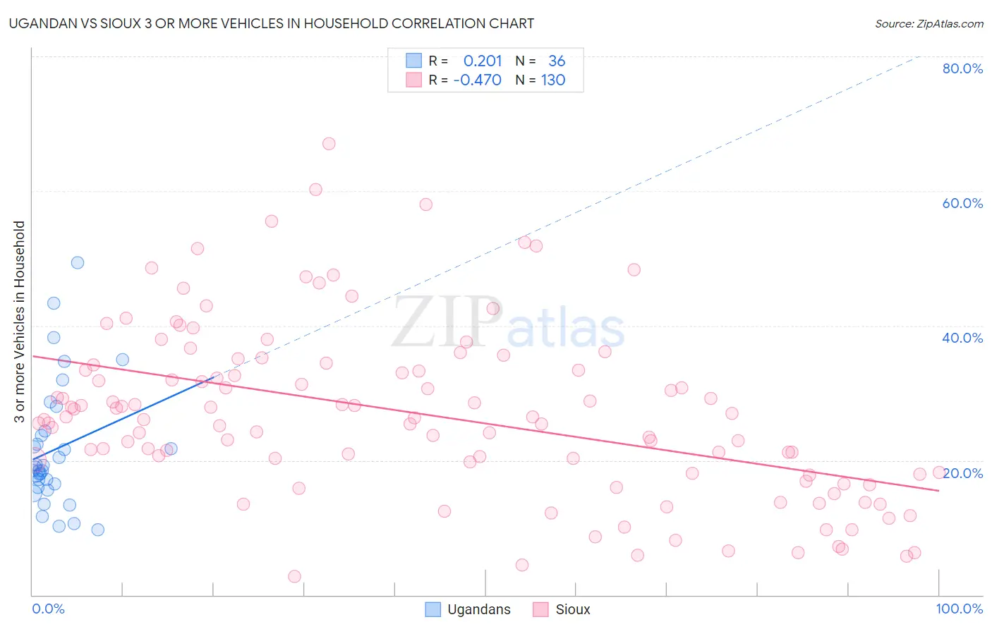 Ugandan vs Sioux 3 or more Vehicles in Household