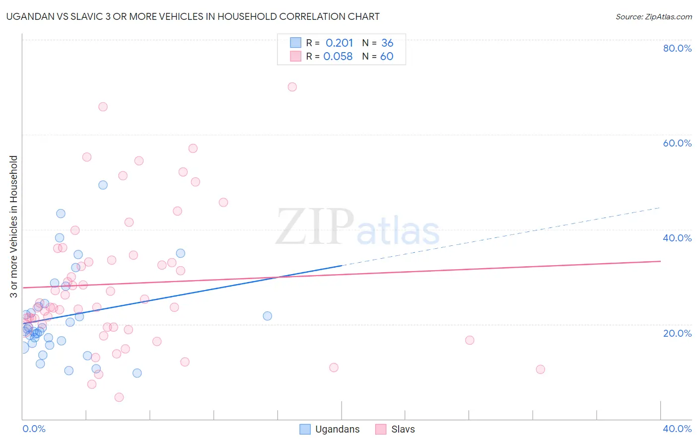 Ugandan vs Slavic 3 or more Vehicles in Household