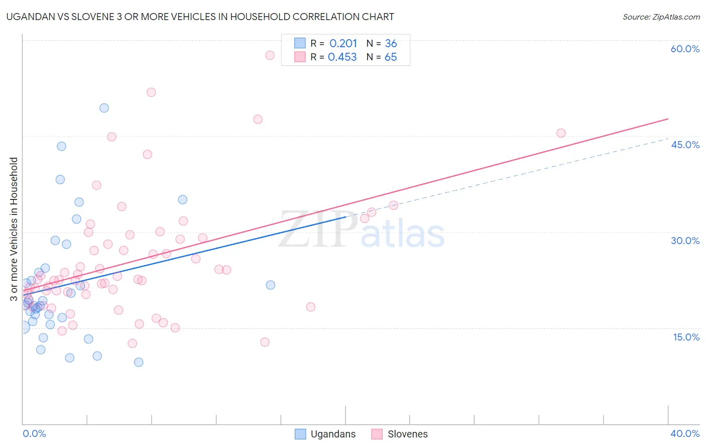 Ugandan vs Slovene 3 or more Vehicles in Household