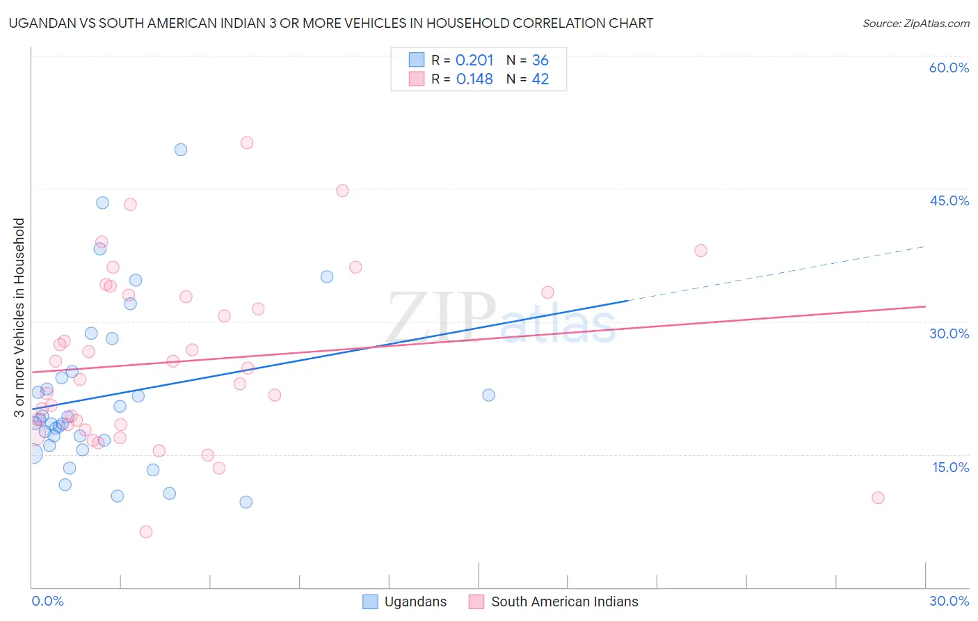 Ugandan vs South American Indian 3 or more Vehicles in Household