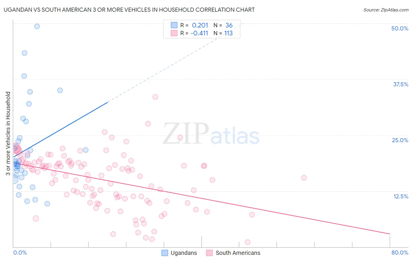 Ugandan vs South American 3 or more Vehicles in Household