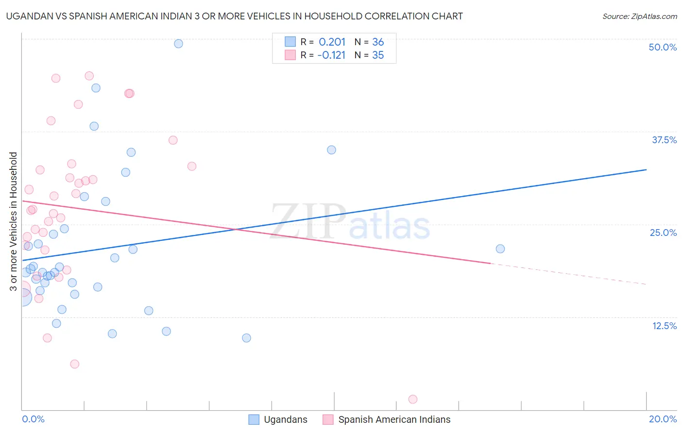 Ugandan vs Spanish American Indian 3 or more Vehicles in Household