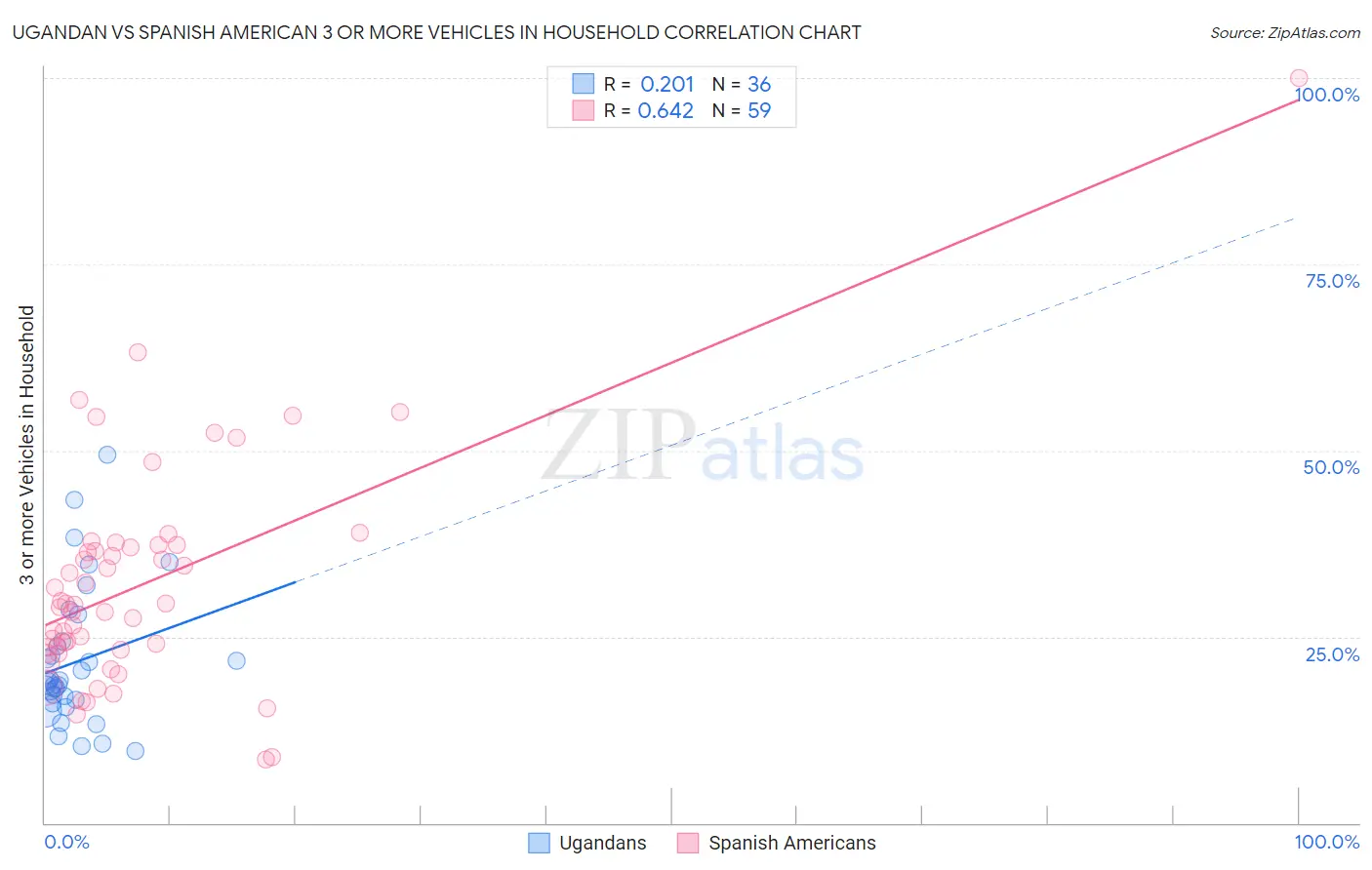Ugandan vs Spanish American 3 or more Vehicles in Household