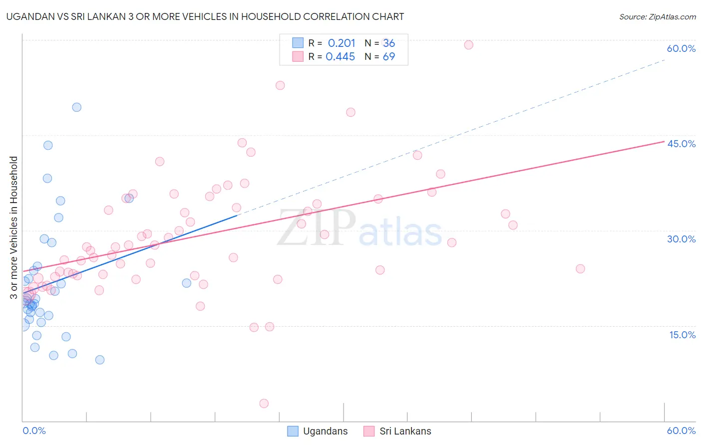 Ugandan vs Sri Lankan 3 or more Vehicles in Household