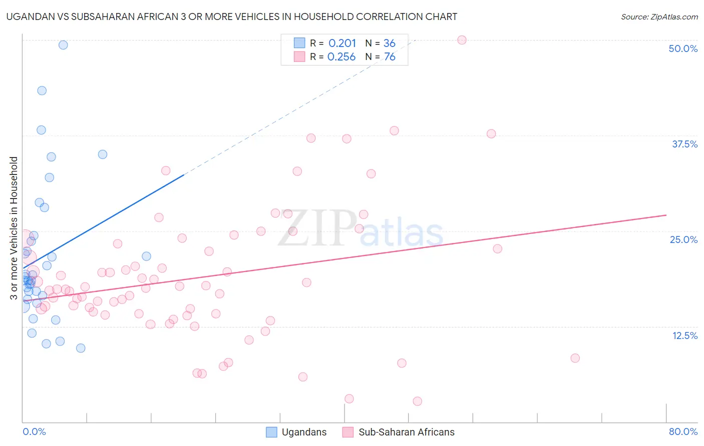 Ugandan vs Subsaharan African 3 or more Vehicles in Household