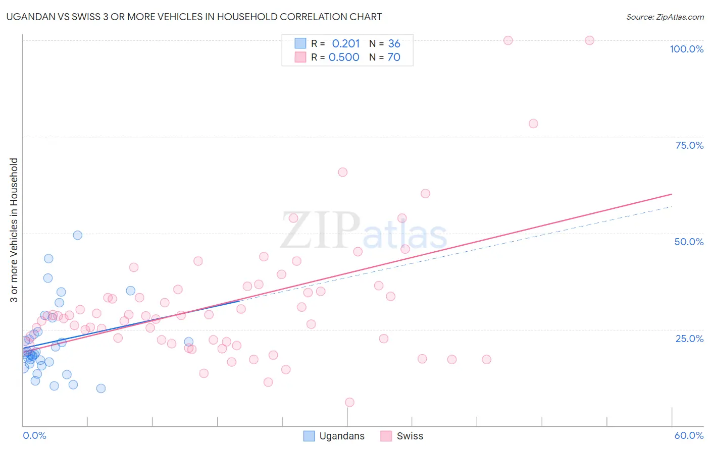 Ugandan vs Swiss 3 or more Vehicles in Household