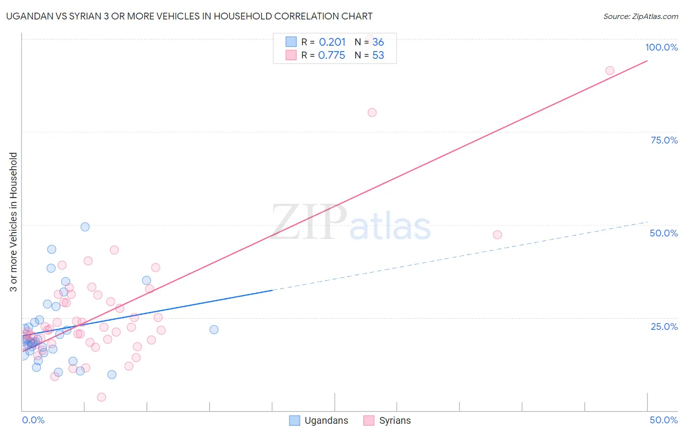 Ugandan vs Syrian 3 or more Vehicles in Household