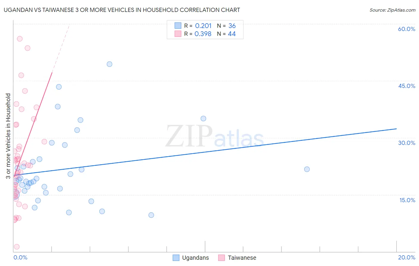 Ugandan vs Taiwanese 3 or more Vehicles in Household