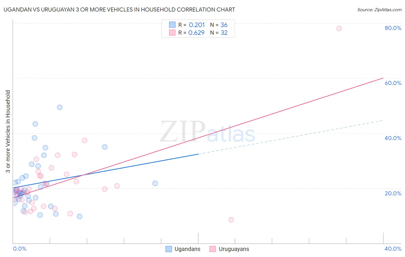 Ugandan vs Uruguayan 3 or more Vehicles in Household