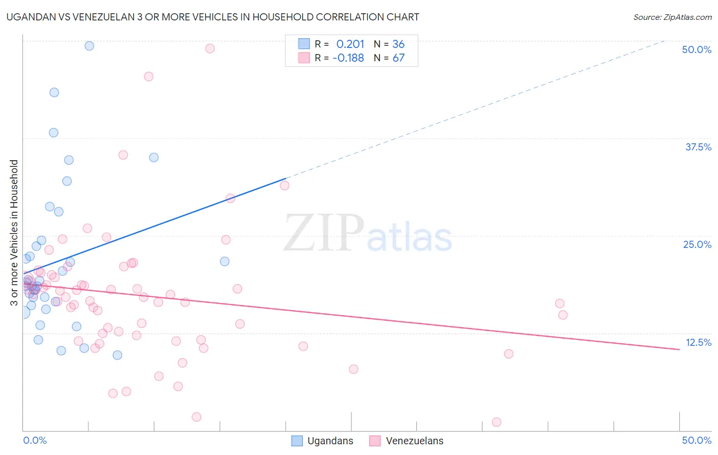 Ugandan vs Venezuelan 3 or more Vehicles in Household