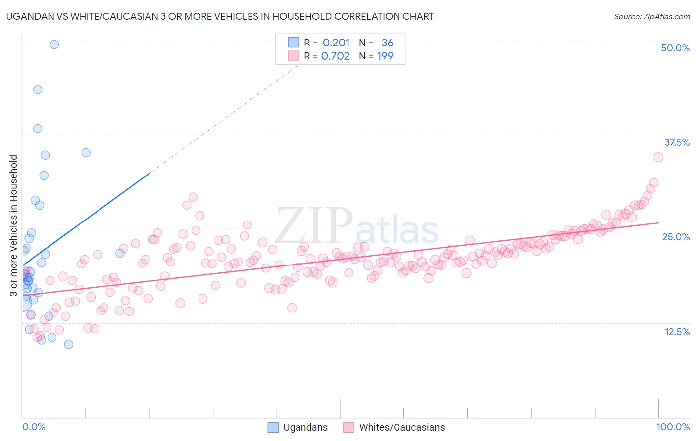 Ugandan vs White/Caucasian 3 or more Vehicles in Household