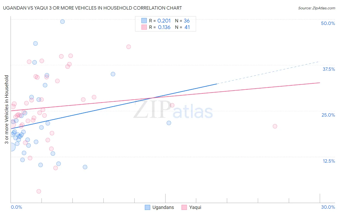 Ugandan vs Yaqui 3 or more Vehicles in Household