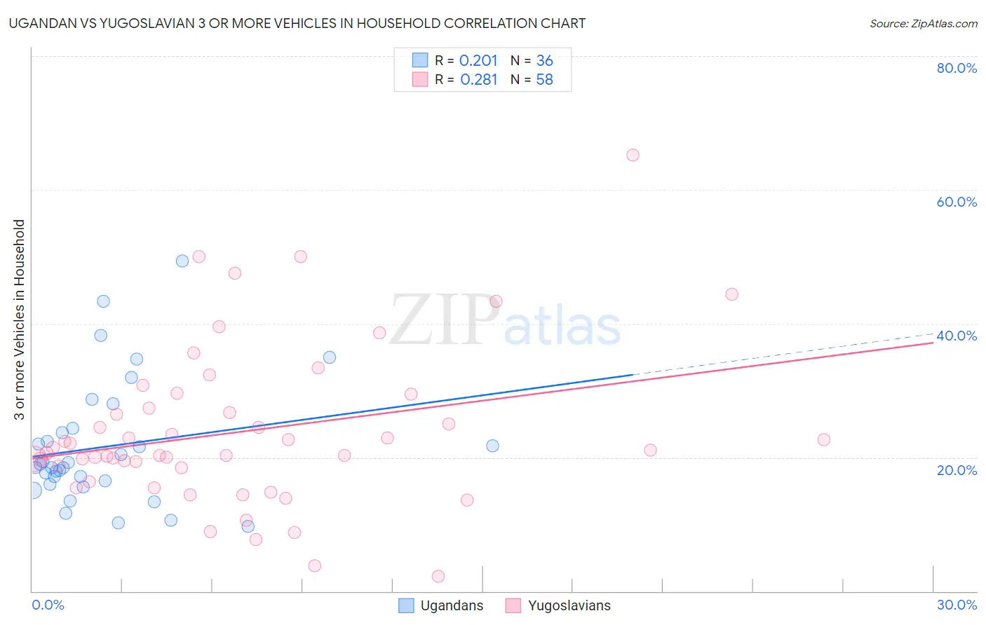 Ugandan vs Yugoslavian 3 or more Vehicles in Household