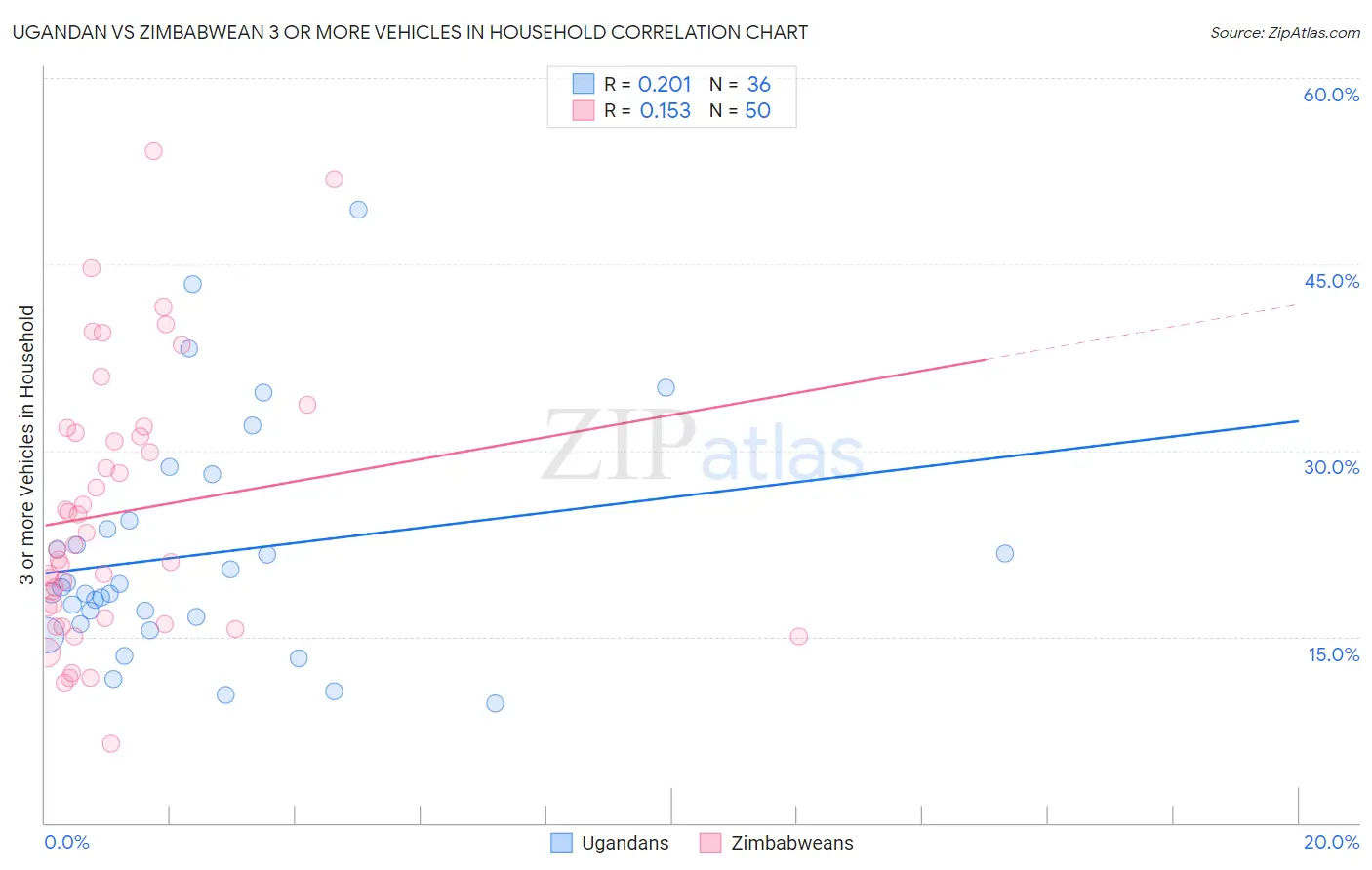 Ugandan vs Zimbabwean 3 or more Vehicles in Household