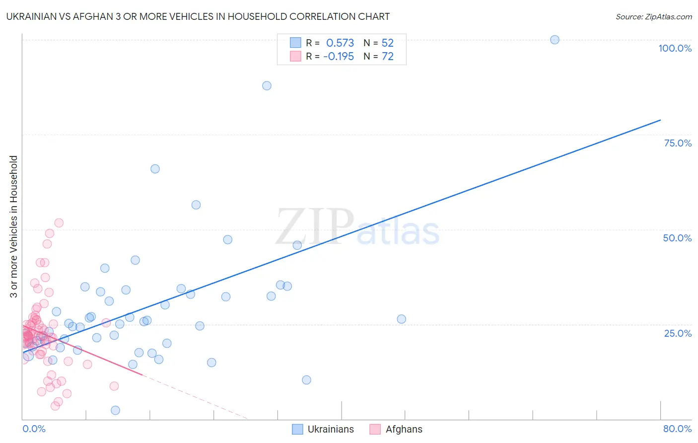 Ukrainian vs Afghan 3 or more Vehicles in Household