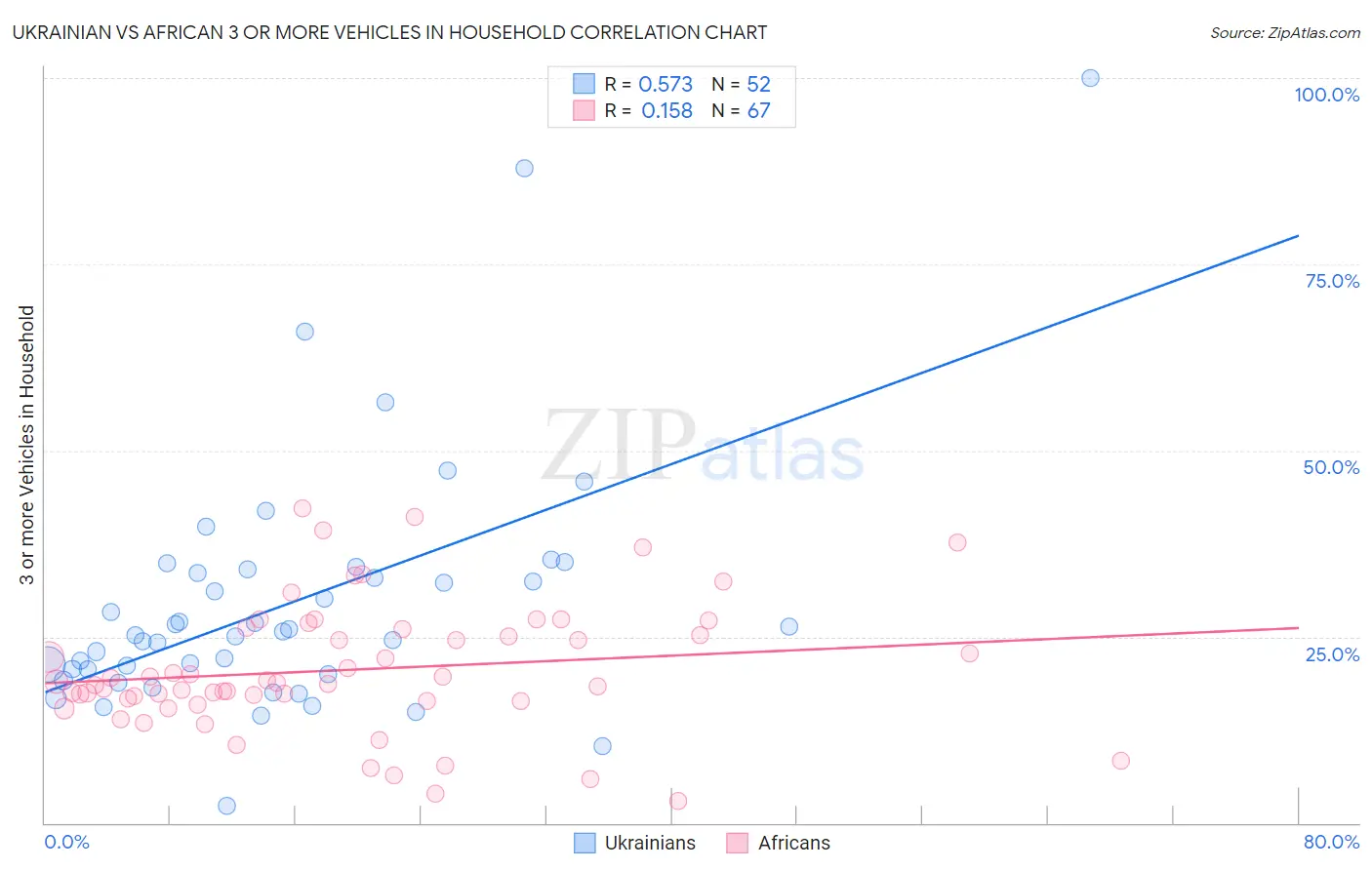 Ukrainian vs African 3 or more Vehicles in Household