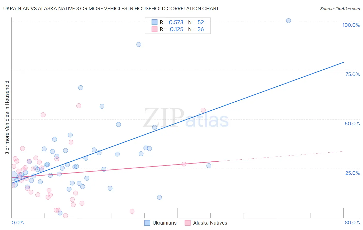 Ukrainian vs Alaska Native 3 or more Vehicles in Household