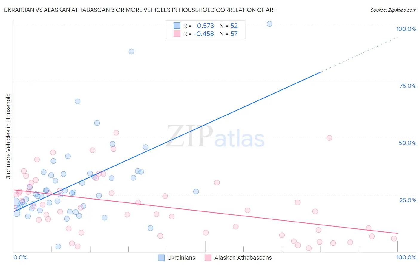 Ukrainian vs Alaskan Athabascan 3 or more Vehicles in Household