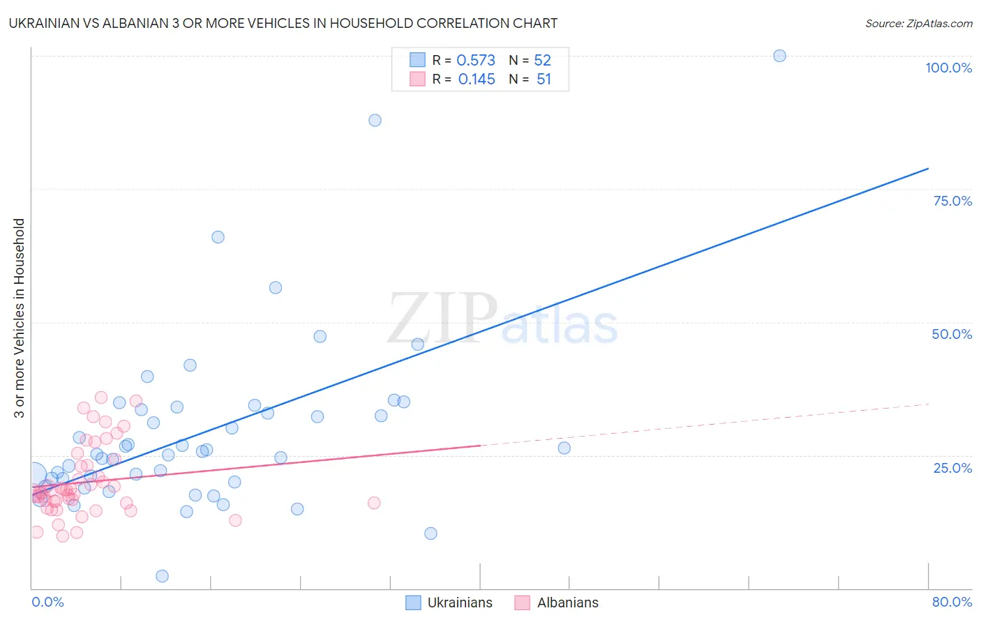 Ukrainian vs Albanian 3 or more Vehicles in Household