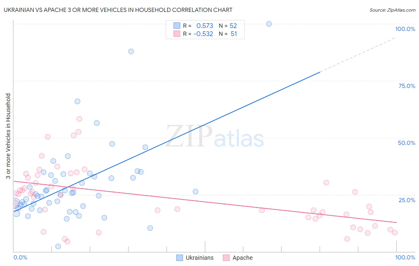 Ukrainian vs Apache 3 or more Vehicles in Household