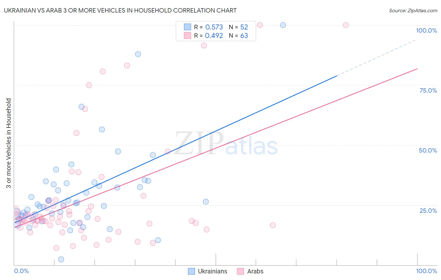 Ukrainian vs Arab 3 or more Vehicles in Household