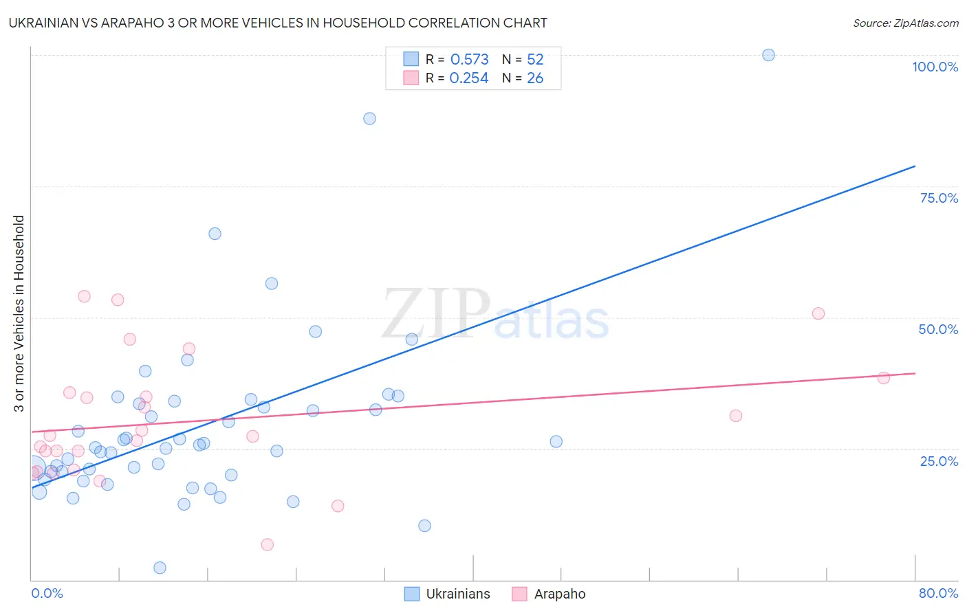 Ukrainian vs Arapaho 3 or more Vehicles in Household